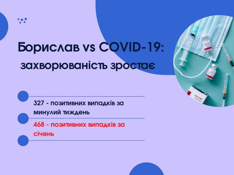 Борислав vs COVID-19: рівень захворюваності за минулий тиждень зріс у 3 рази