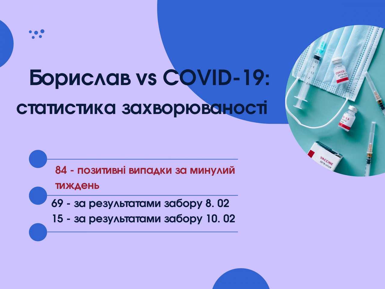 Борислав vs COVID-19: статистика захворюваності