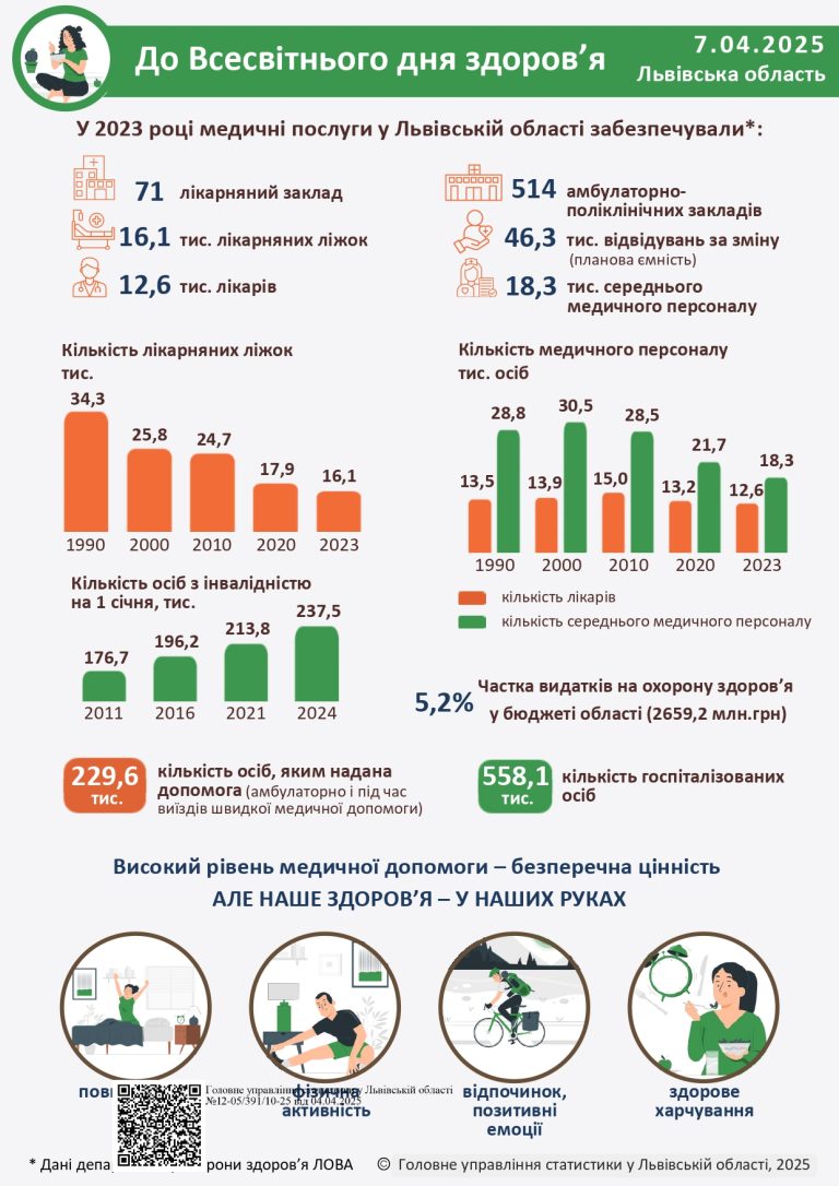 Щороку 7 квітня відзначають Всесвітній день здоров’я, мета якого – привернутиувагу суспільства до здорового способу життя і профілактики захворювань.