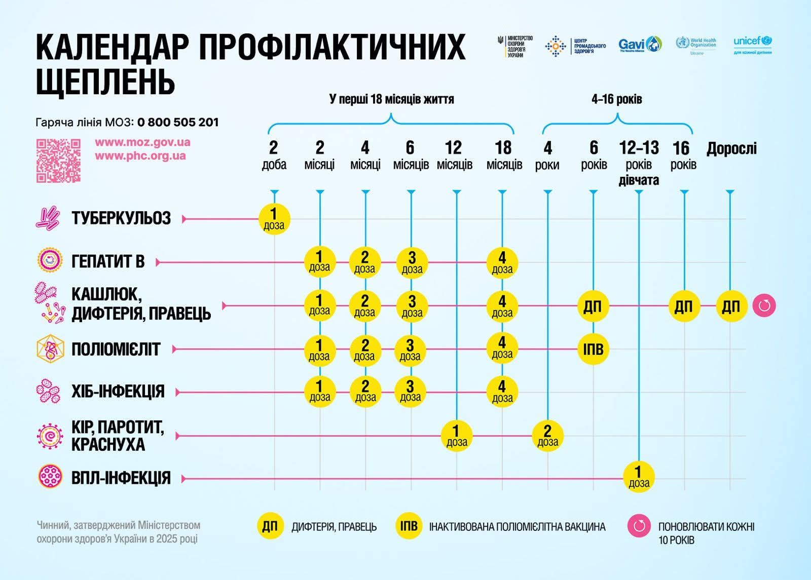 Щеплення проти ВПЛ, зміна вакцинації за віком та комбіновані вакцини: вже за місяць Календар профілактичних щеплень в Україні — зміниться.