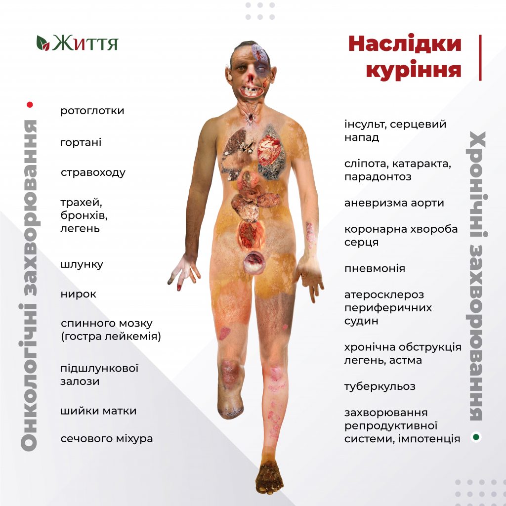 Що відбувається з організмом, коли ви курите?