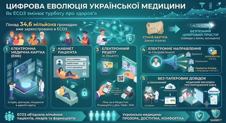 Цифрова еволюція української медицини: 5 ключових сервісів ЕСОЗ, які роблять життя простішим