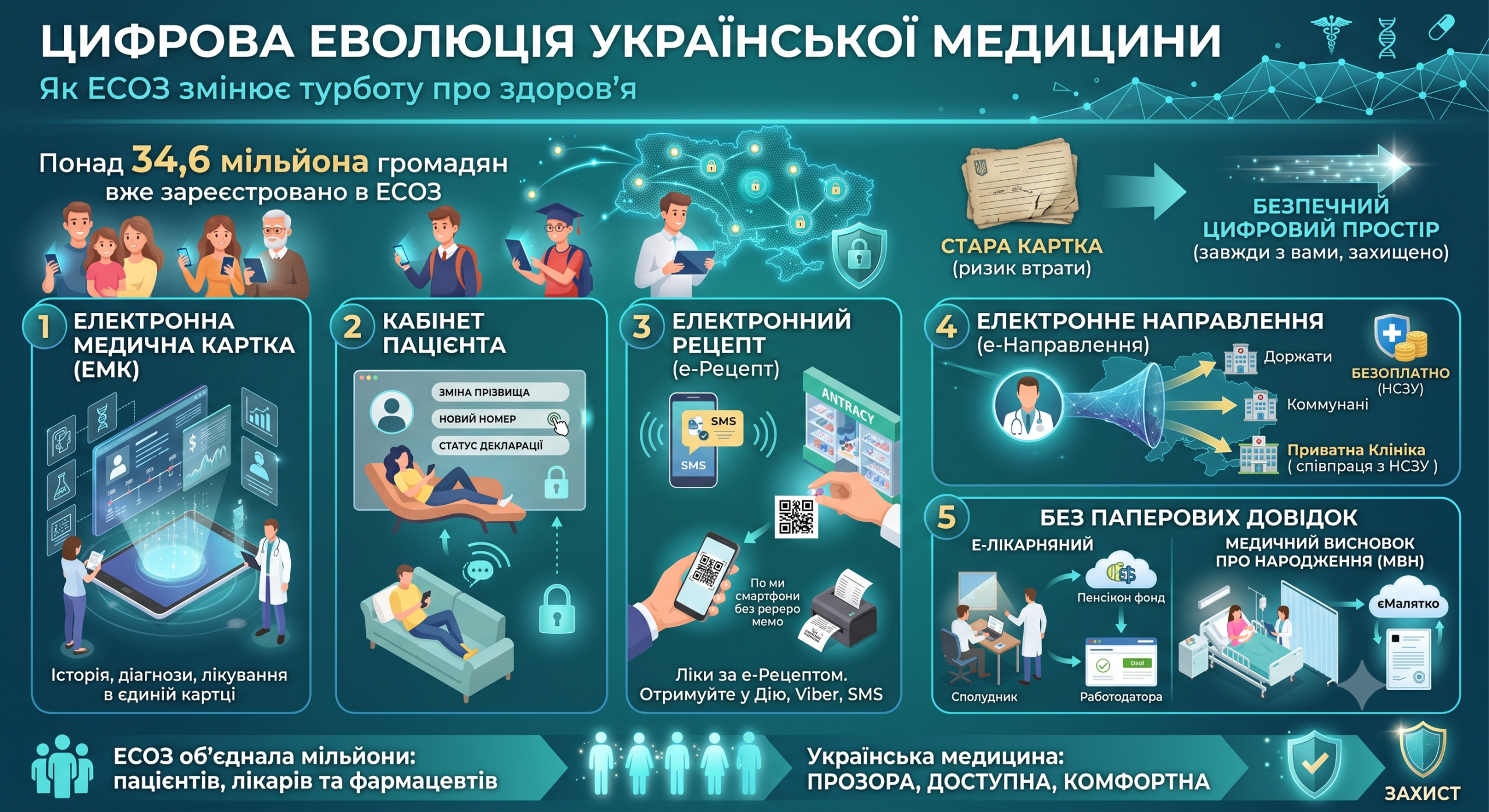 Цифрова еволюція української медицини: 5 ключових сервісів ЕСОЗ, які роблять життя простішим
